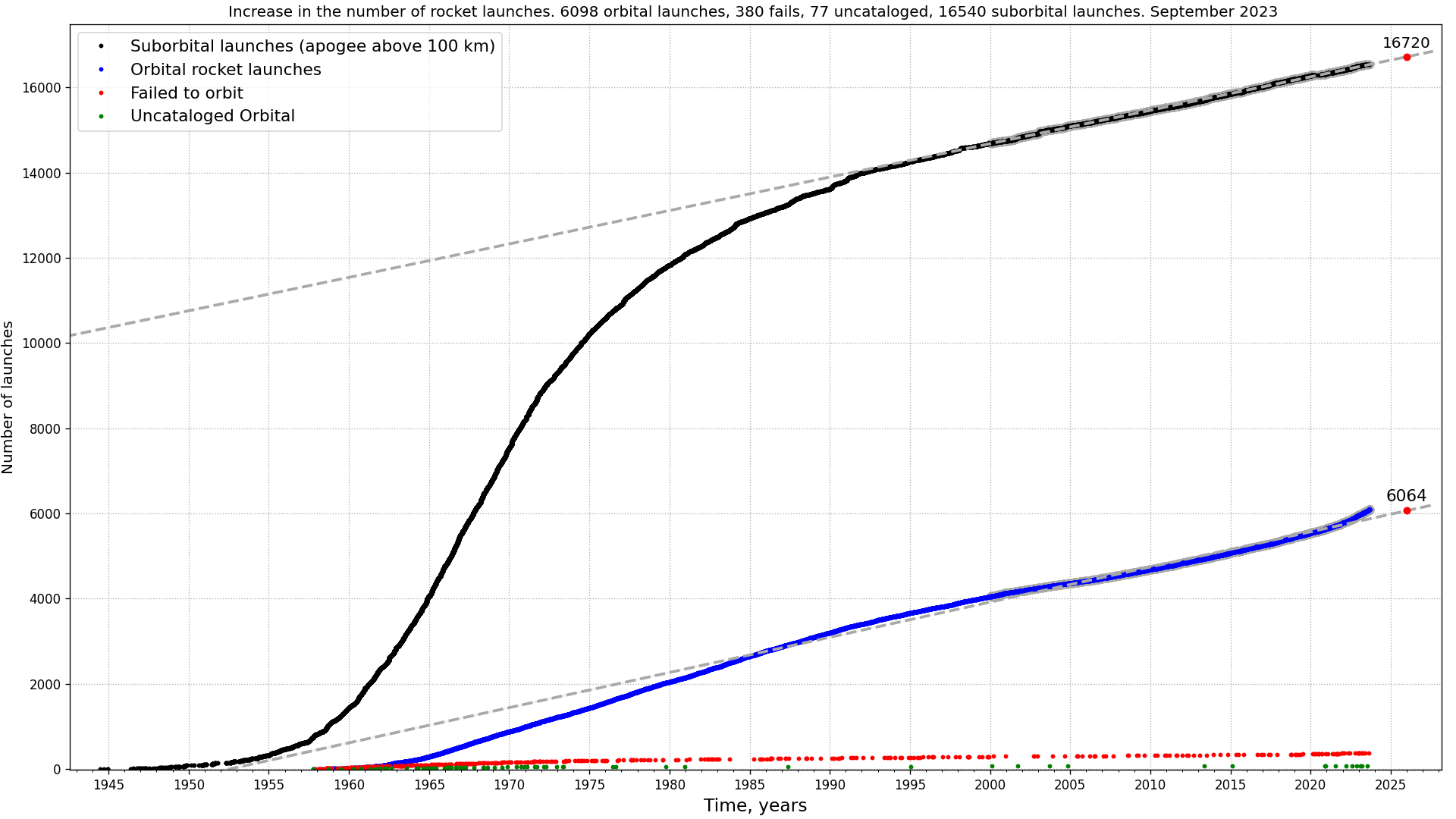 Orbital and suborbital (apogee >100km) launches counts withl linear regression fits. Special list of marginal (orbital-energy) launches and Orbital Launch Failures are also included Orbital and suborbital (apogee >100km) launches counts