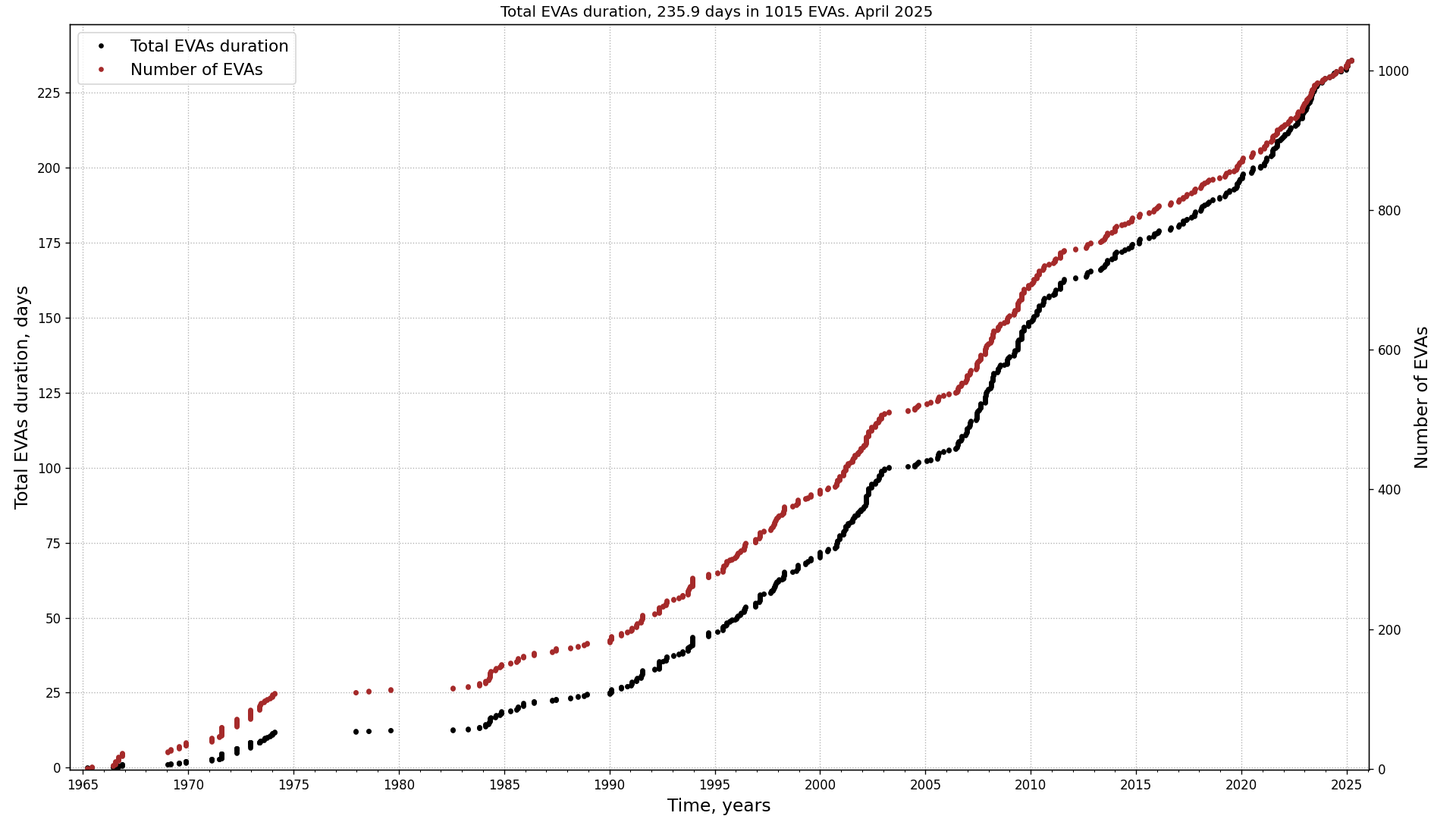 Total duration and numbers of extravehicular activities