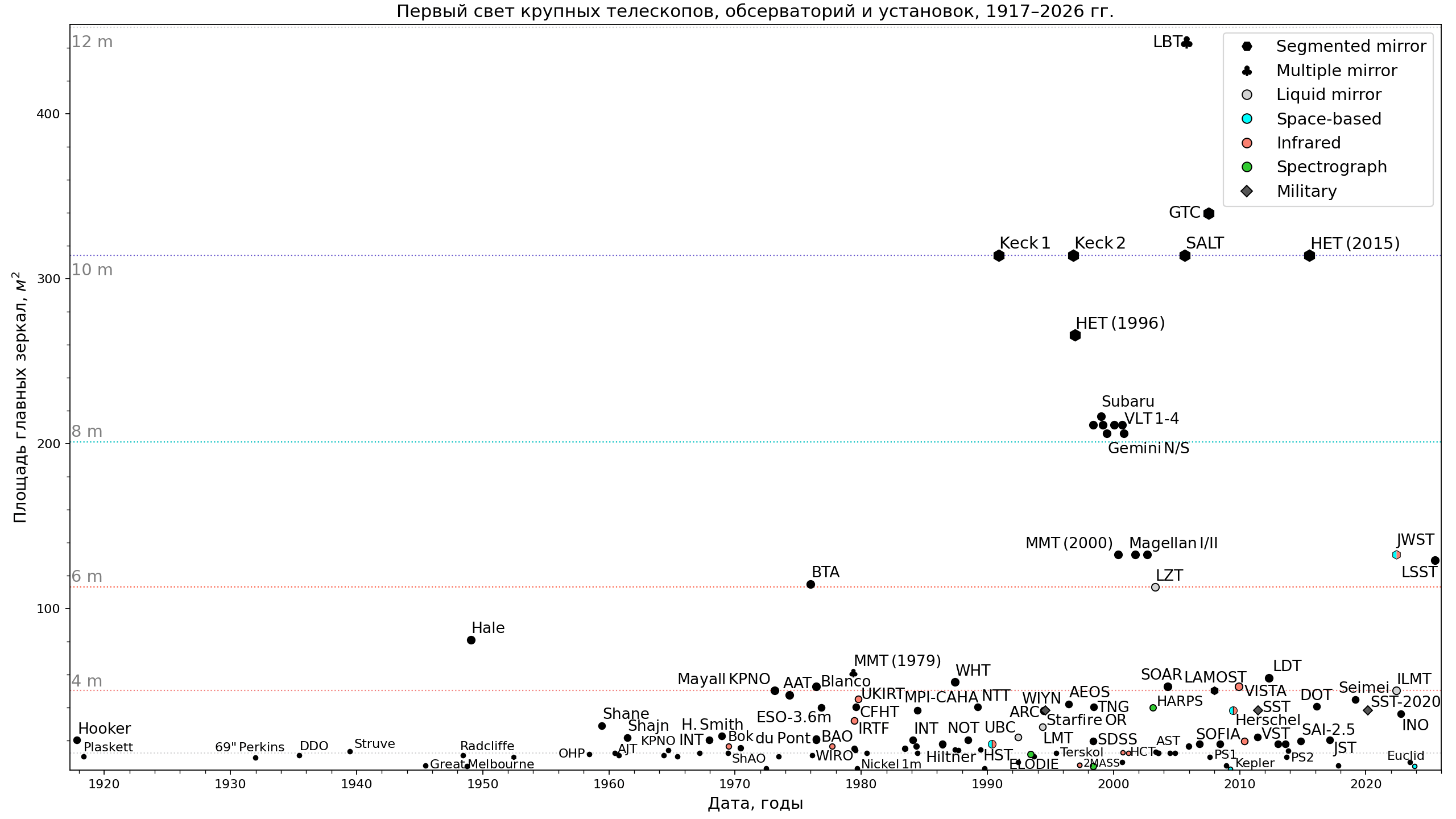 First light dates of notable observatories with areas of main mirrors. Years 1917-2025