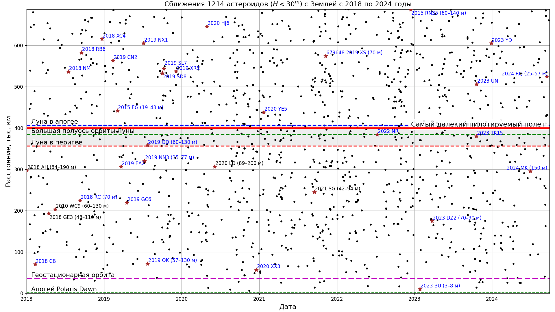 Asteroid close approaches at a distance of up to 1.79 LD