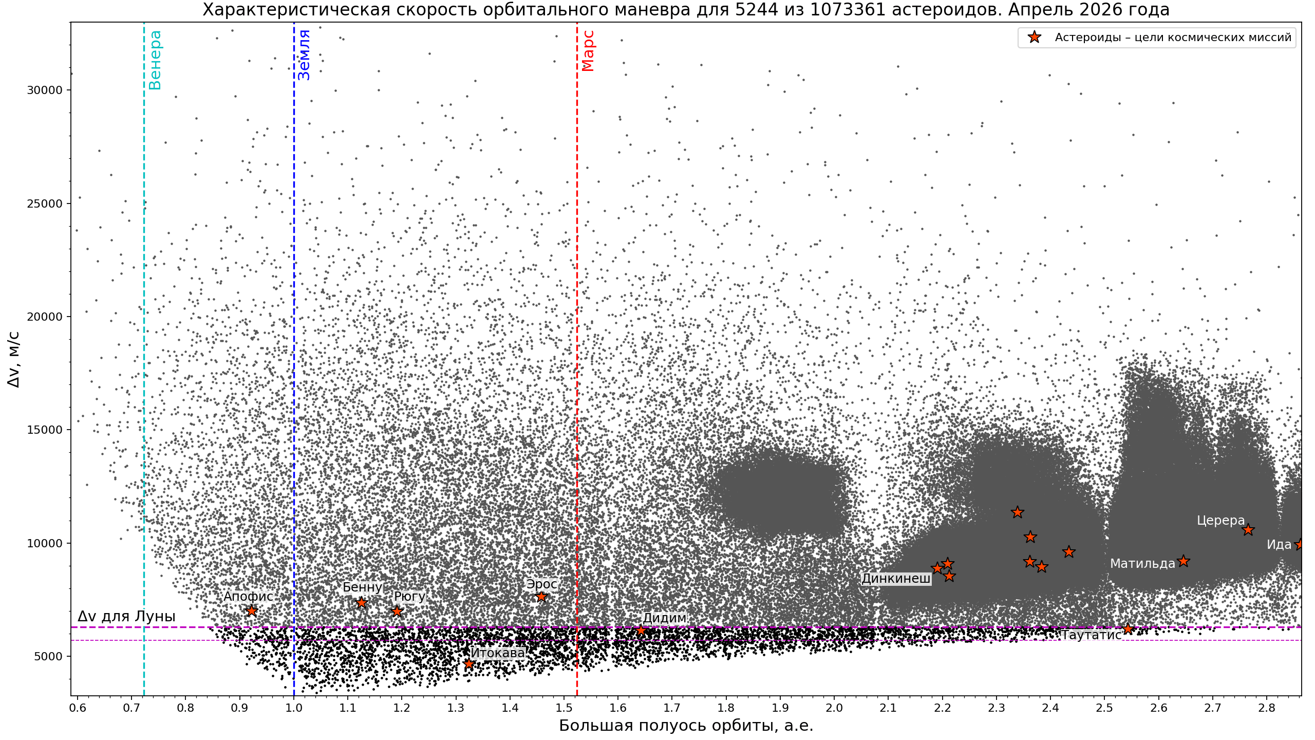 Distribution of minor planets by delta-v in semimajor axis range between 0.6 and 2.9