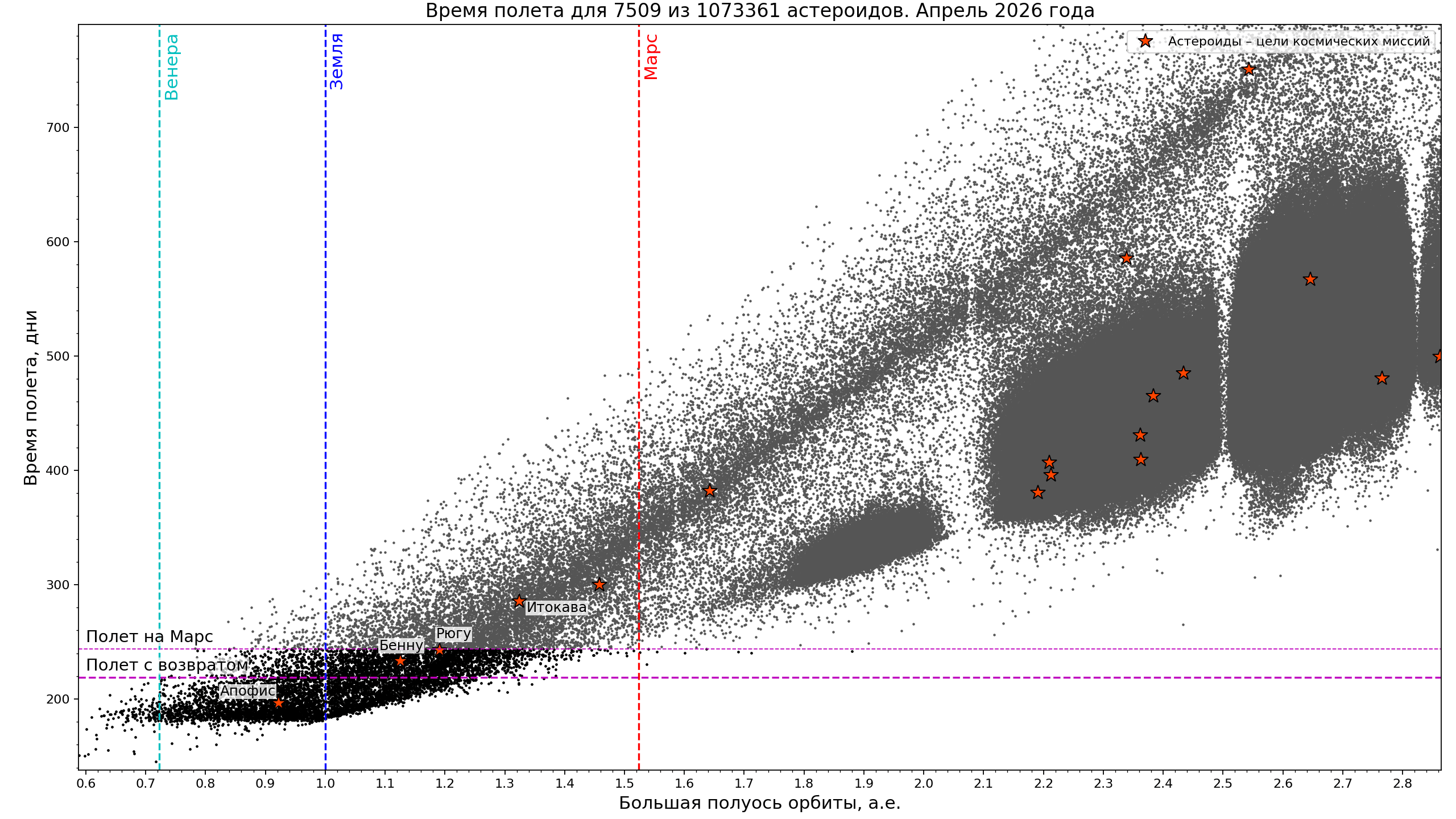 Distribution of minor planets by travel (transit) time in semimajor axis range between 0.6 and 2.9