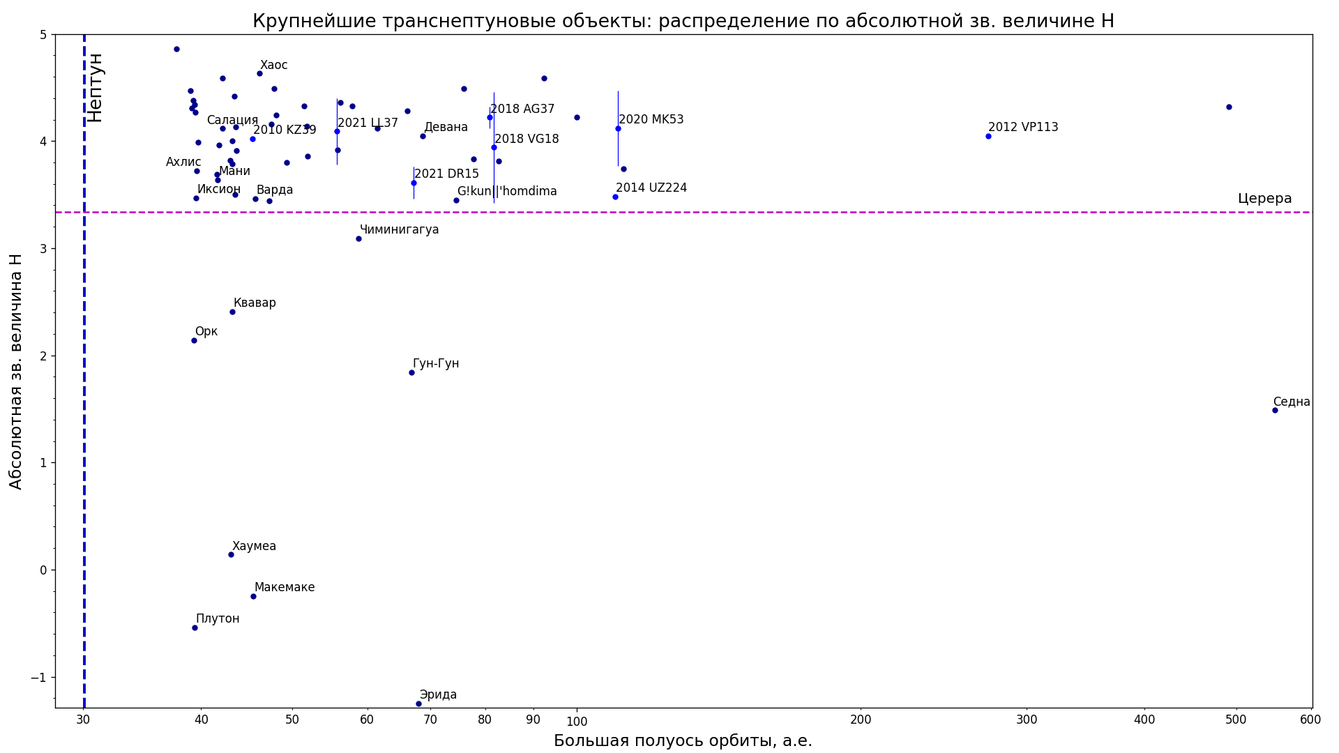 Distribution of largest numbered and unnumbered trans-Neptunian objects by absolute magnitude H