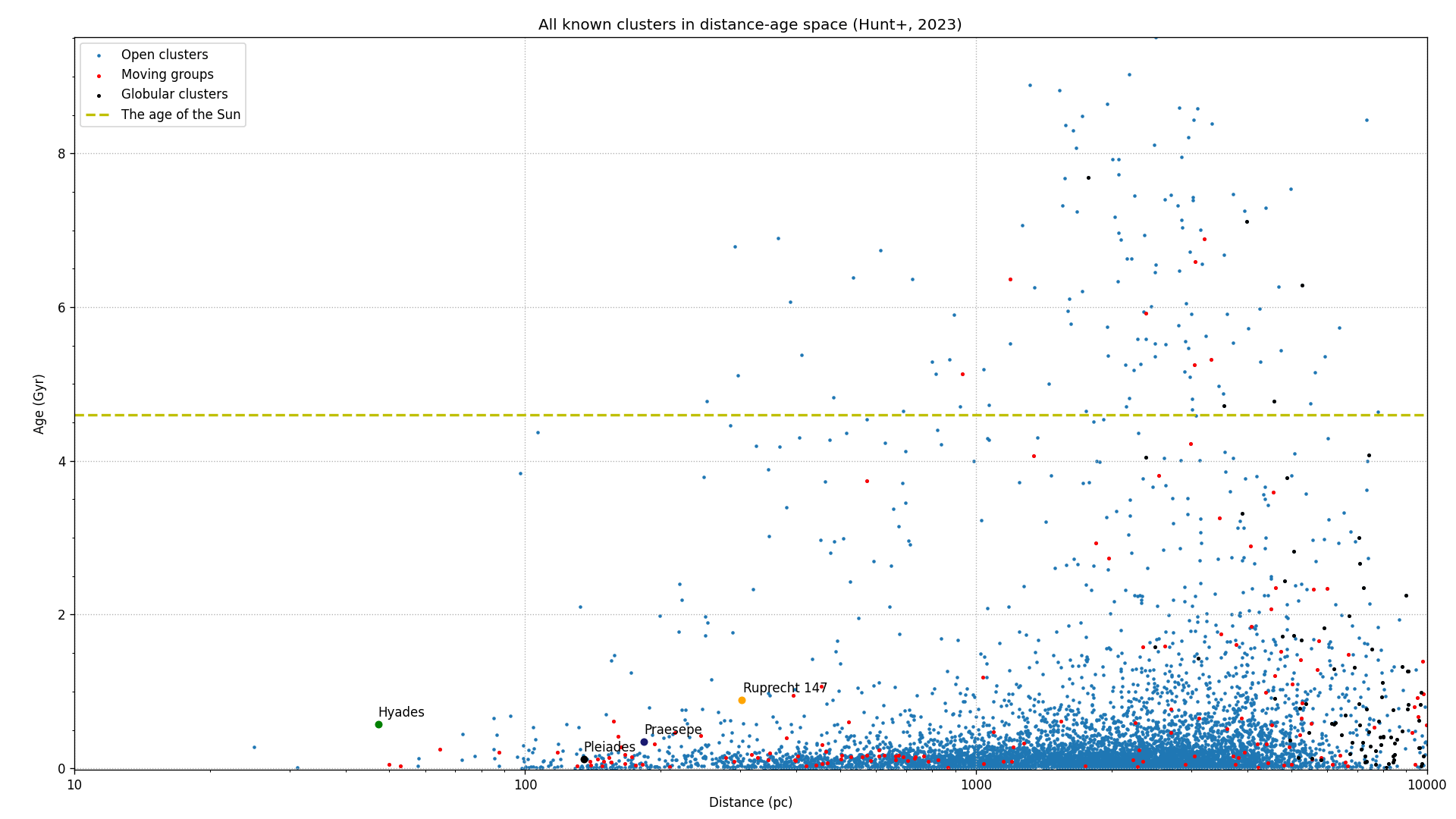 All known clusters in distance-age space