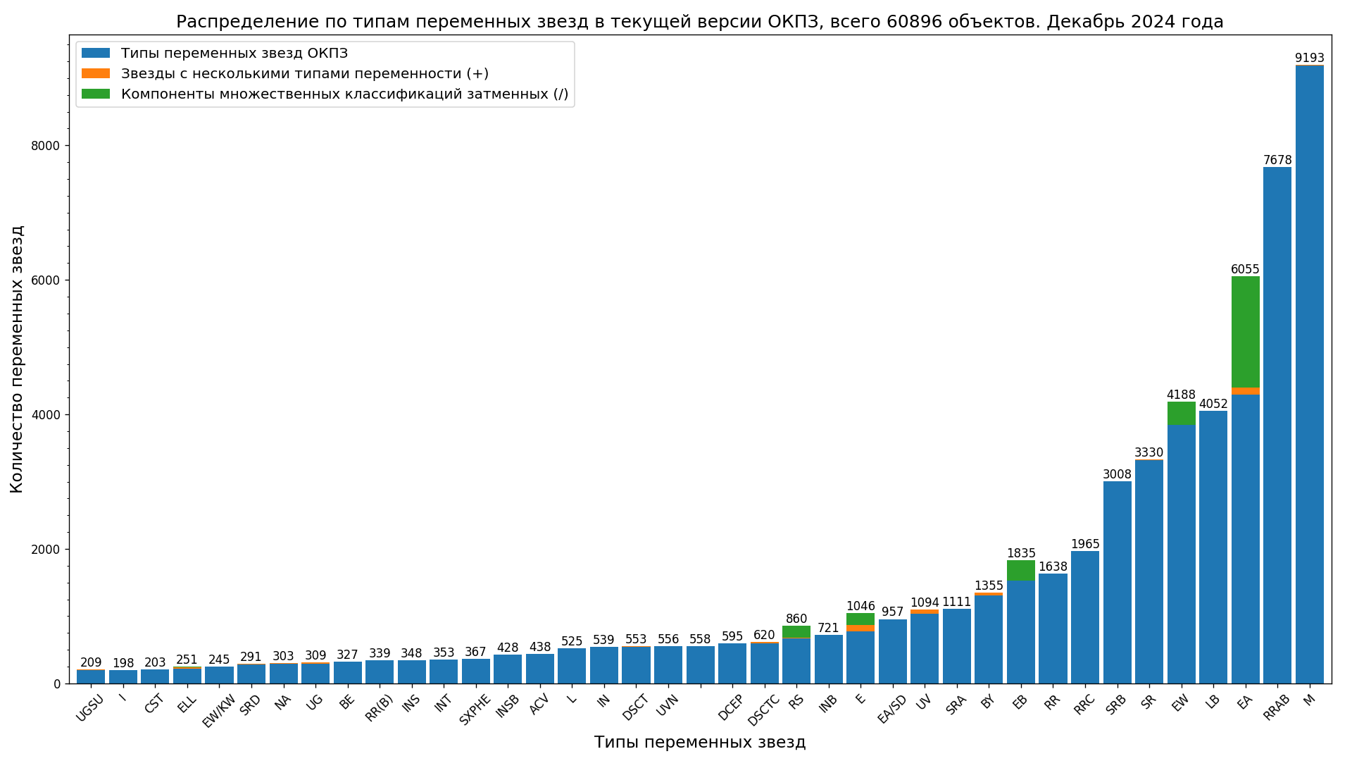 Numbers of most common variable stars types in the current version of the GCVS