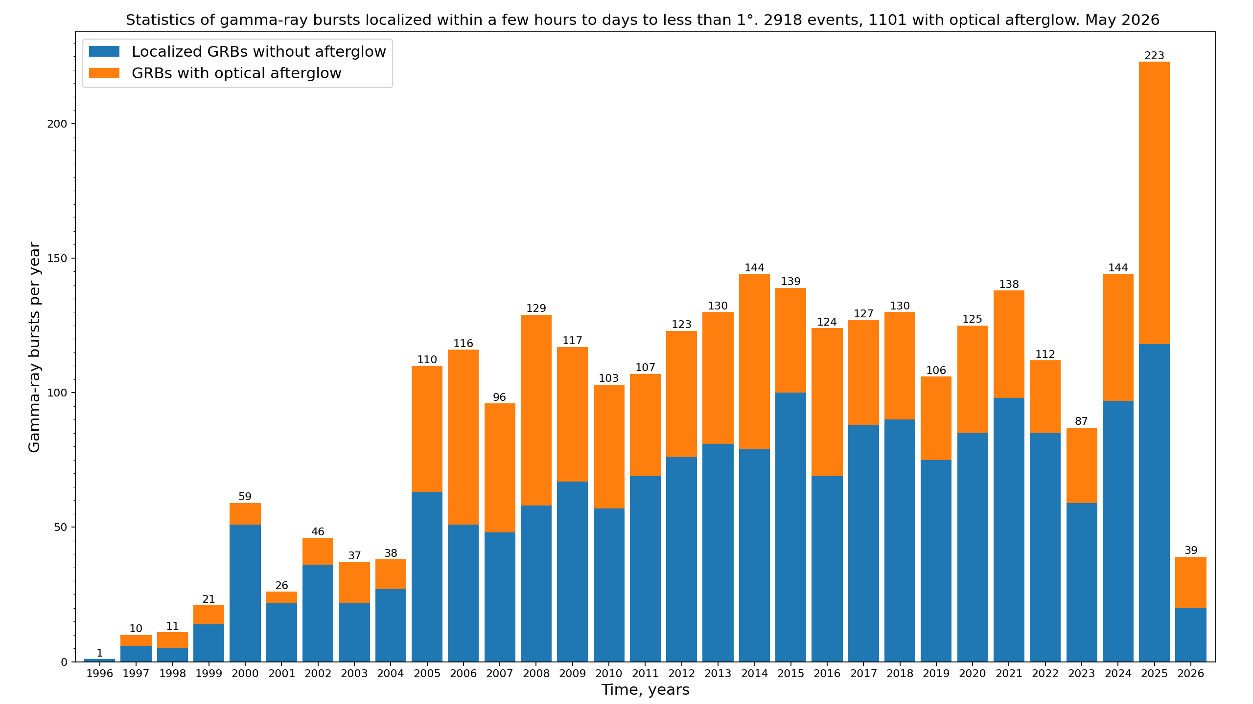 Gamma-ray bursts localized within a few hours to days to less than 1 degree: chart with number of optical afterglows