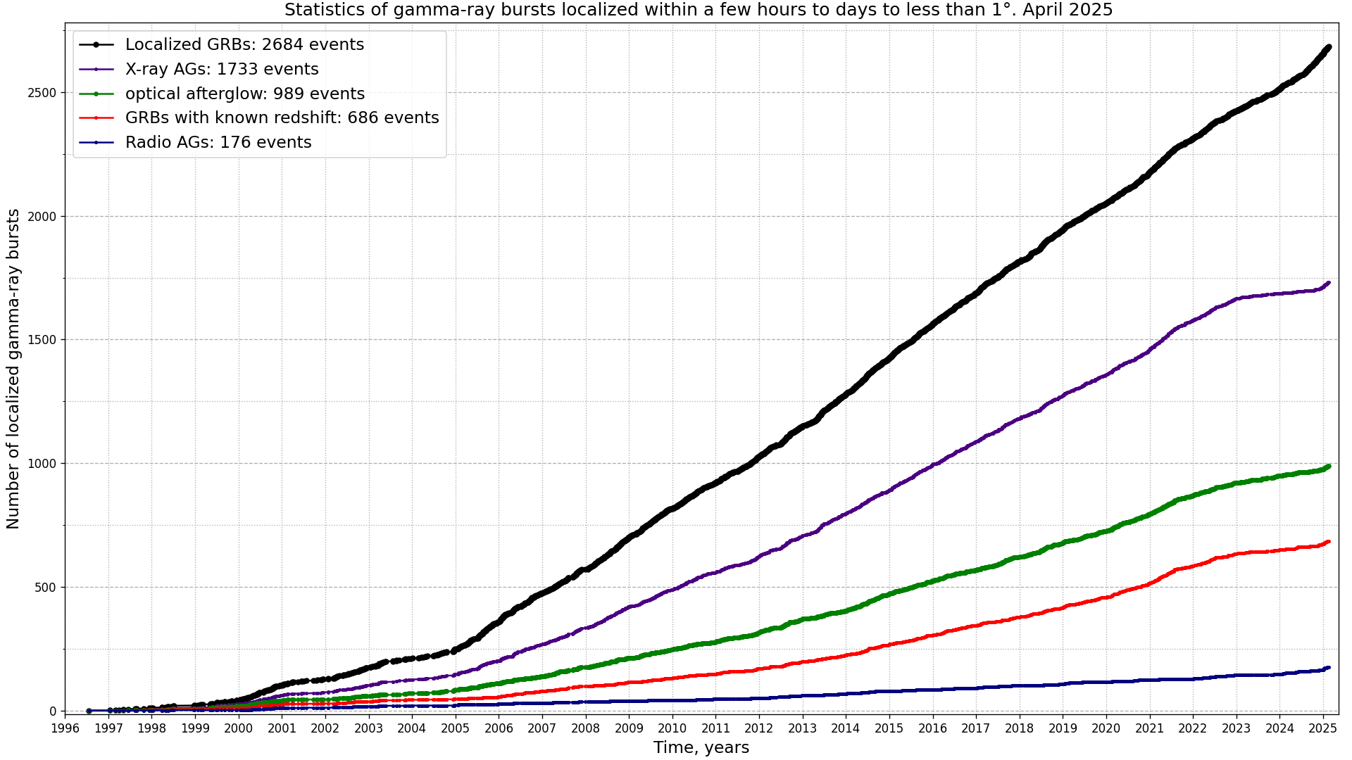 Number of gamma-ray bursts which have been localized within a few hours to days to less than 1 degree