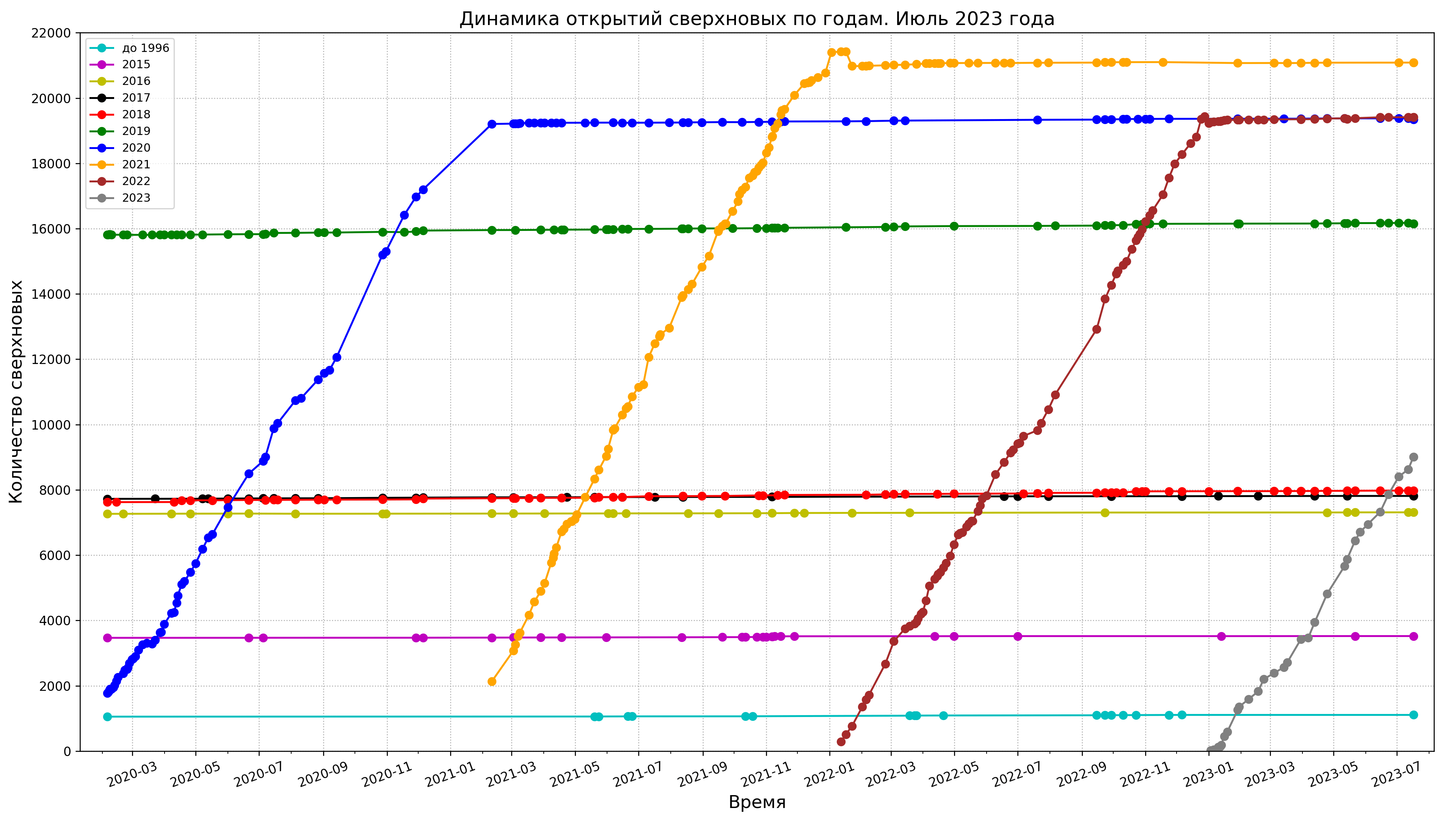 Increasing number of supernova discoveries, years 2015-2023