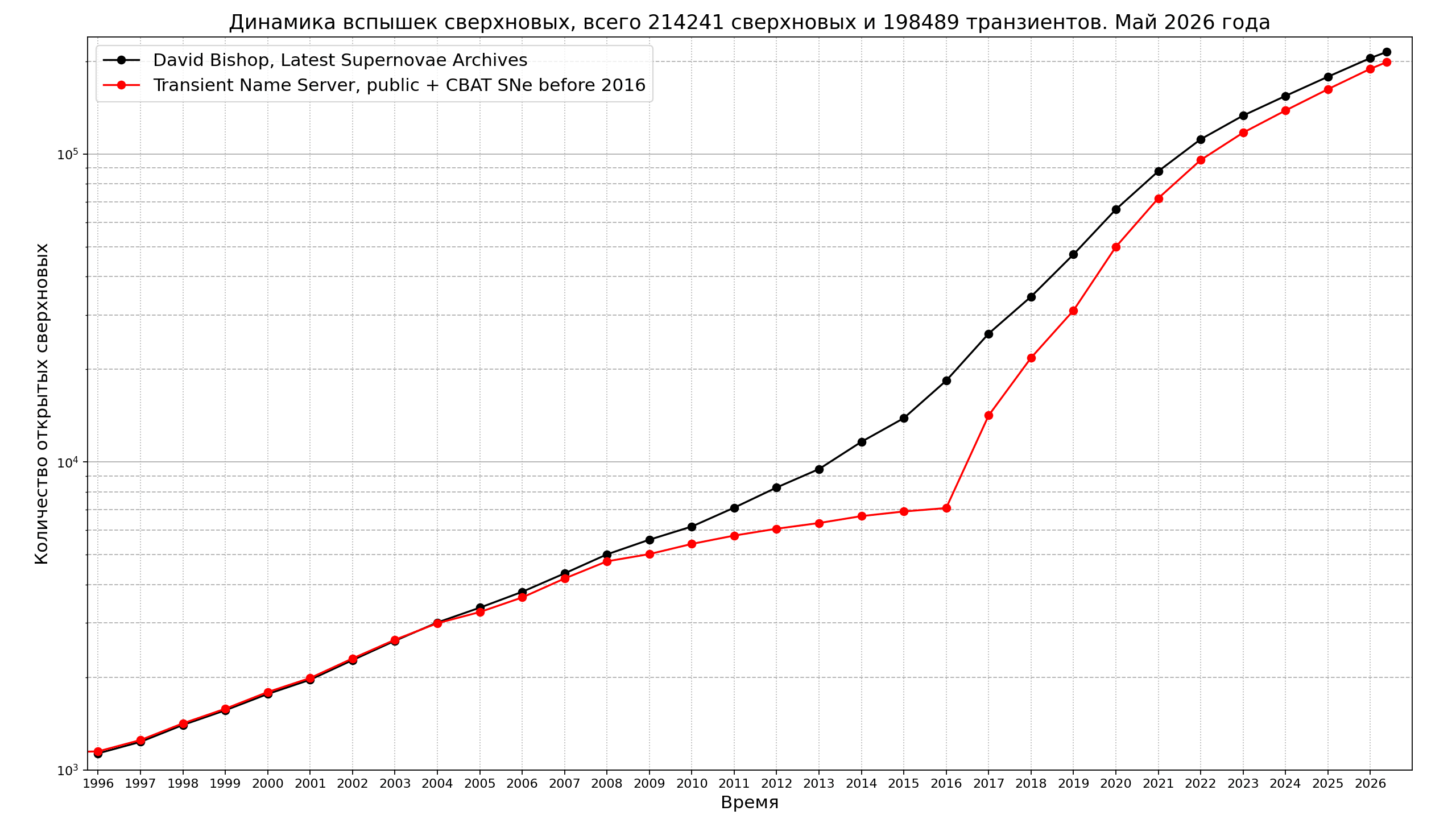 Cumulative number of supernovae