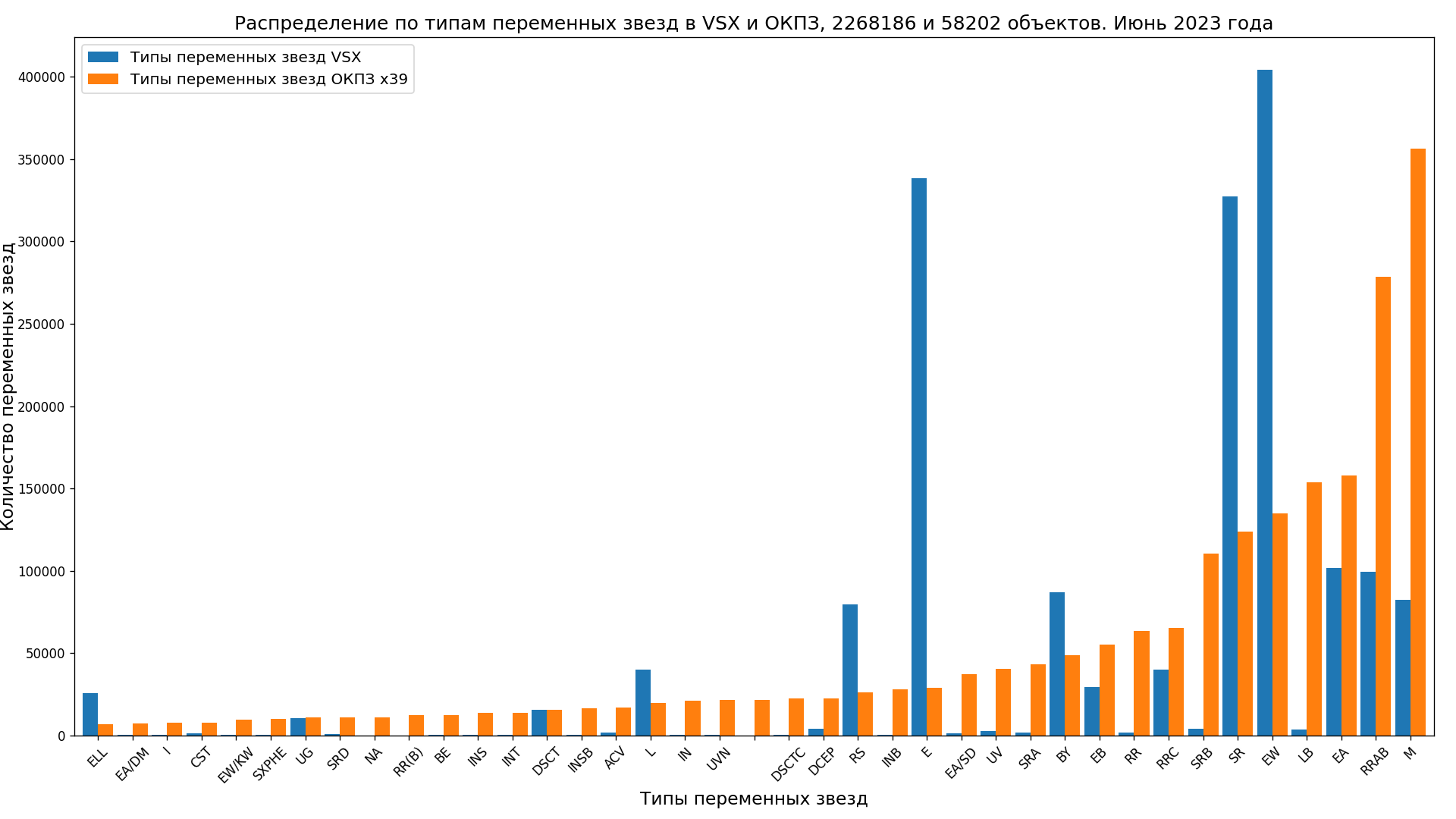 Numbers of most common variable stars types in the current versions of the GCVS and VSX
