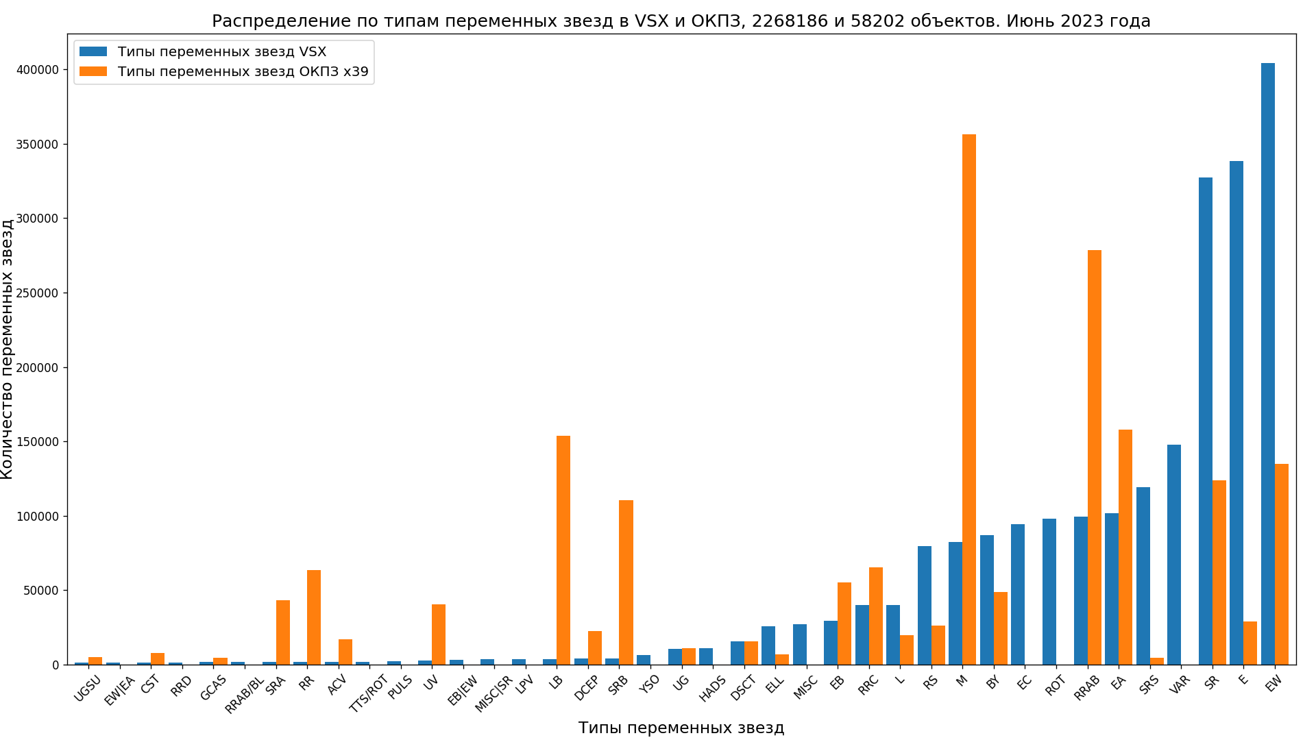 Numbers of most common variable stars types in the current versions of the VSX and GCVS