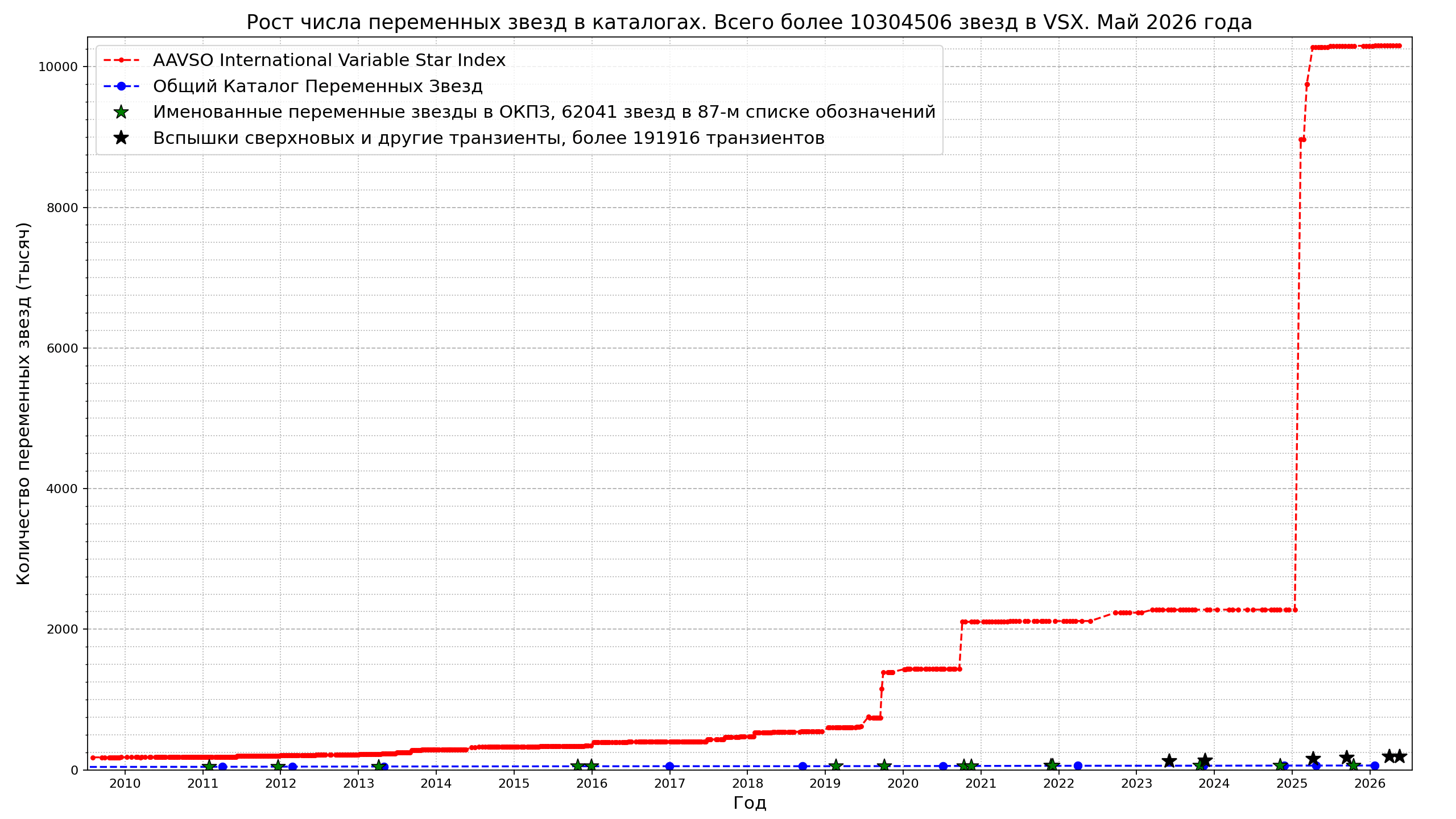 Numbers of variable stars, SNe and transients