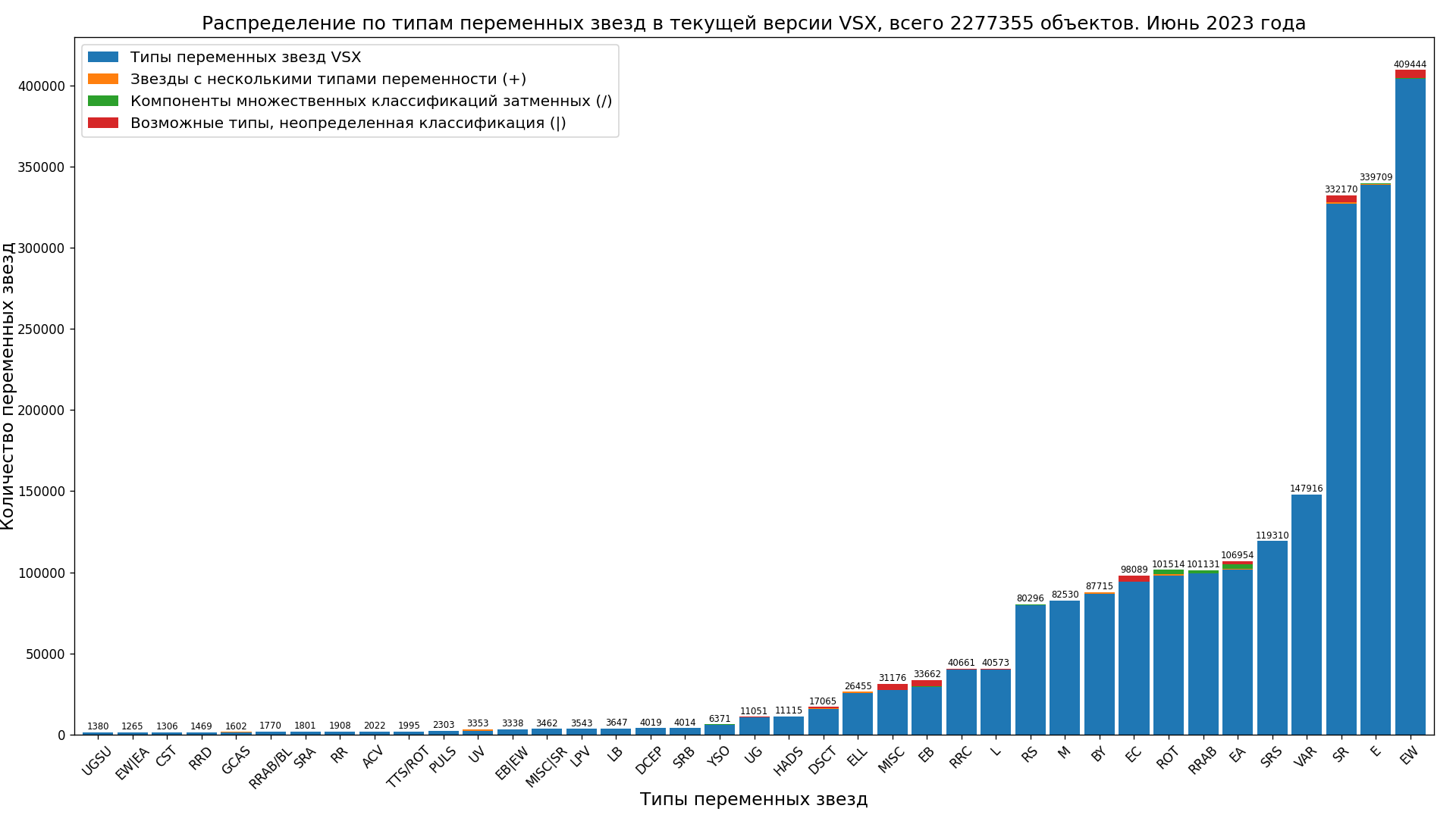 Numbers of most common variable stars types in the current version of the VSX