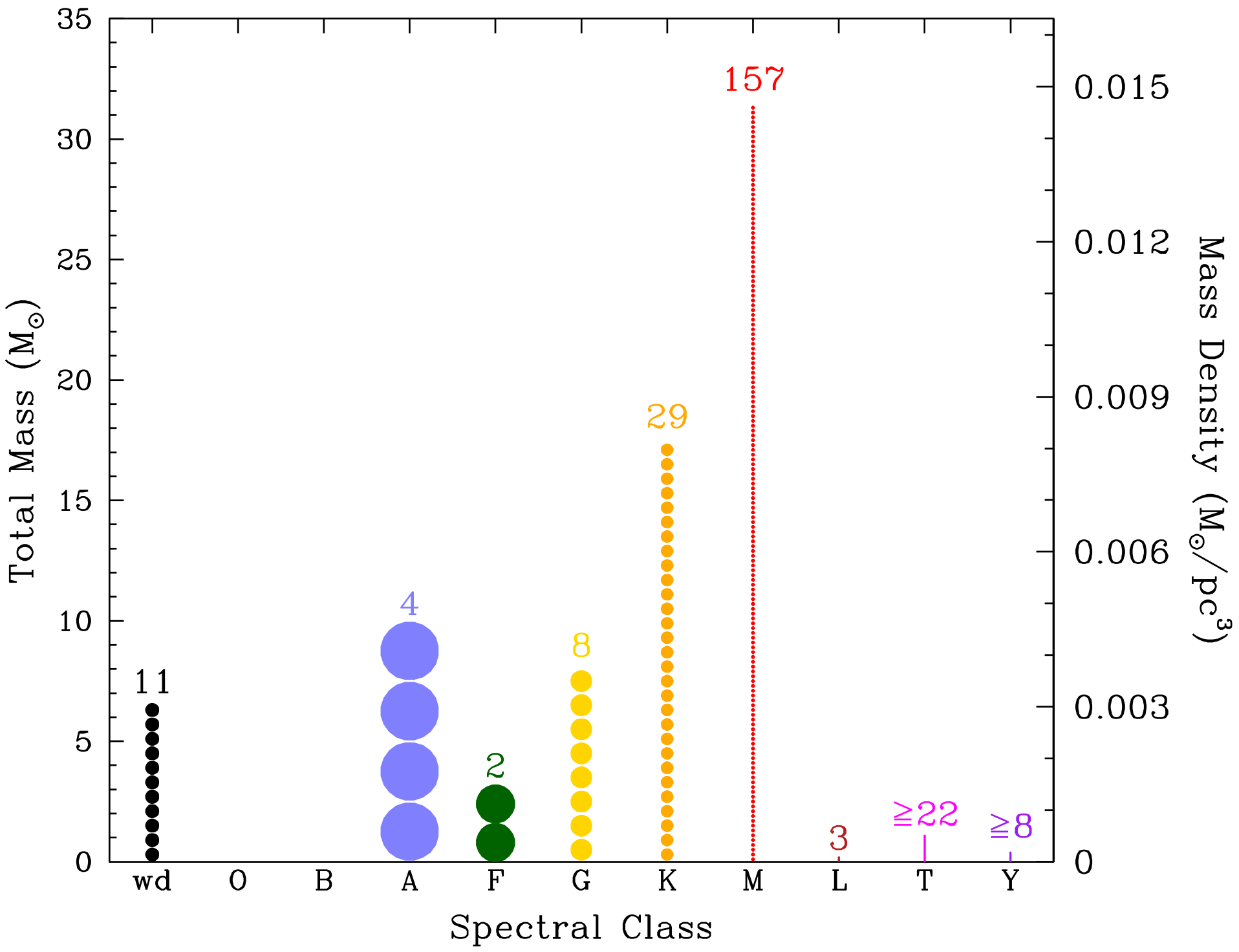 The 8pc sample as a function of spectral type plotted in three ways – as total mass (left axis), mass density (right axis), and histogram (numbers above each star stack)